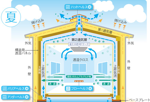 通気断熱WB工法